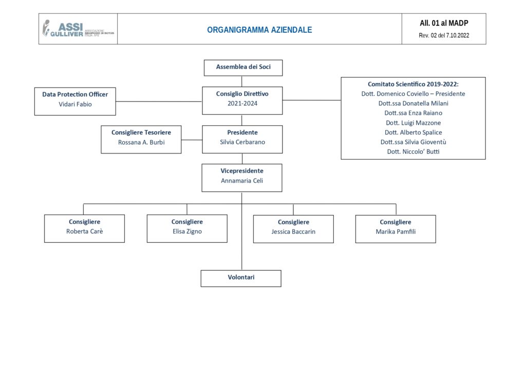 Organigramma ASSI Gulliver revisionato il 7 Ottobre 2022